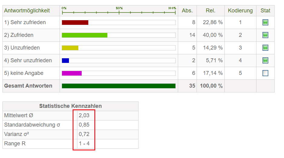 Fragebeispiel in der Schnellauswertung mit korrigierten Kennzahlen